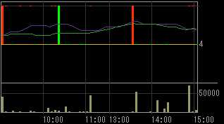 中央コーポレーション（３２０７）上場廃止発表後２００９年５月８日５分足チャート