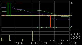 中央コーポレーション（３２０７）上場廃止発表後２００９年５月１２日５分足チャート