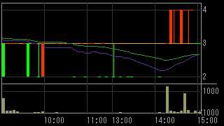 中央コーポレーション（３２０７）上場廃止発表後２００９年５月１４日５分足チャート