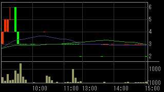中央コーポレーション（３２０７）上場廃止発表後２００９年５月１５日５分足チャート