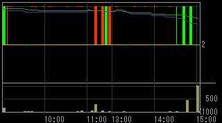 中央コーポレーション（３２０７）上場廃止発表後２００９年５月１８日５分足チャート