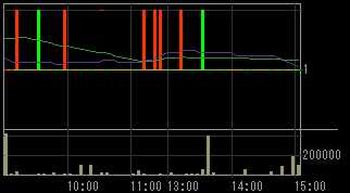 中央コーポレーション（３２０７）上場廃止発表後２００９年５月２０日５分足チャート