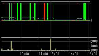 中央コーポレーション（３２０７）上場廃止発表後２００９年５月２１日５分足チャート