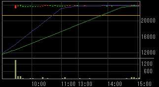 アガスタ（３３３０）上場廃止発表後２００９年７月７日５分足チャート