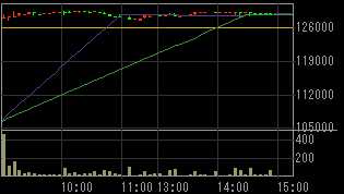 九九プラス（３３３８）上場廃止発表後２００９年１１月２６日５分足チャート