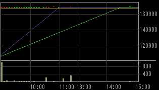 リンク・セオリー・ホールディングス（３３７３）上場廃止発表後２００９年２月３日５分足チャート