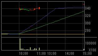 三菱レイヨン（３４０４）上場廃止発表後２００９年１１月１９日５分足チャート