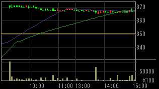 三菱レイヨン（３４０４）上場廃止発表後２００９年１１月２０日５分足チャート