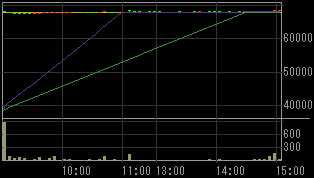 メビックス（３７８０）上場廃止発表後２００９年３月１０日５分足チャート