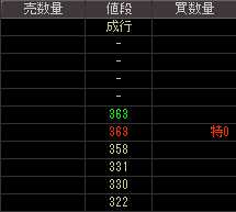 昭和炭酸（４０９６）上場廃止発表後２００９年９月３０日気配値