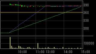 昭和炭酸（４０９６）上場廃止発表後２００９年１０月１日５分足チャート