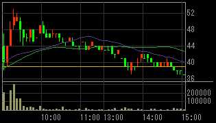 ラディアホールディングス（４７２３）上場廃止発表後２００９年１０月２日５分足チャート