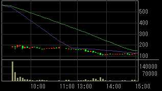 ジャパン・デジタル・コンテンツ信託（４８１５）上場廃止発表後２００９年１０月５日５分足チャート