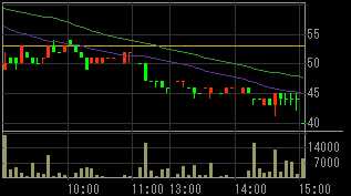ジャパン・デジタル・コンテンツ信託（４８１５）上場廃止発表後２００９年１０月２６日５分足チャート