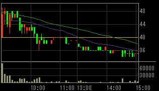 ジャパン・デジタル・コンテンツ信託（４８１５）上場廃止発表後２００９年１０月２７日５分足チャート