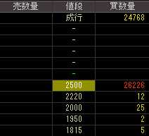 オープンループ（４８３１）上場廃止発表後２００９年３月１１日気配値