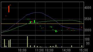 オープンループ（４８３１）上場廃止発表後２００９年３月１６日５分足チャート