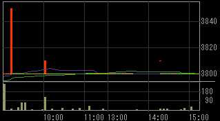 オープンループ（４８３１）上場廃止発表後２００９年７月２３日５分足チャート