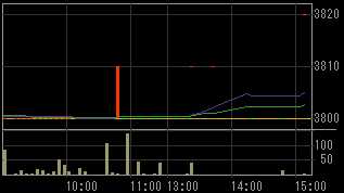 オープンループ（４８３１）上場廃止発表後２００９年７月２４日５分足チャート