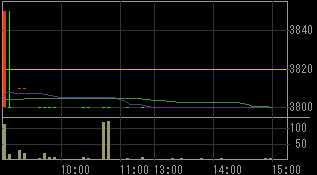 オープンループ（４８３１）上場廃止発表後２００９年７月２７日５分足チャート