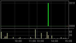 オープンループ（４８３１）上場廃止発表後２００９年７月２８日５分足チャート
