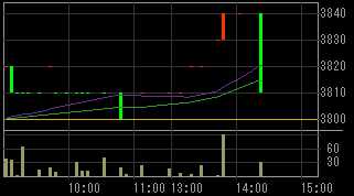 オープンループ（４８３１）上場廃止発表後２００９年７月２９日５分足チャート