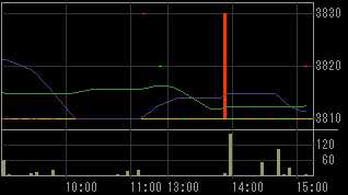 オープンループ（４８３１）上場廃止発表後２００９年７月３０日５分足チャート