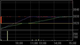 オープンループ（４８３１）上場廃止発表後２００９年７月３１日５分足チャート
