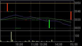オープンループ（４８３１）上場廃止発表後２００９年８月３日５分足チャート