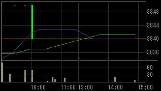 オープンループ（４８３１）上場廃止発表後２００９年８月５日５分足チャート