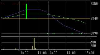 オープンループ（４８３１）上場廃止発表後２００９年８月６日５分足チャート