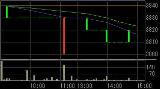 オープンループ（４８３１）上場廃止発表後２００９年８月１０日５分足チャート