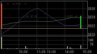 オープンループ（４８３１）上場廃止発表後２００９年８月１１日５分足チャート