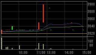 オープンループ（４８３１）上場廃止発表後２００９年８月１２日５分足チャート