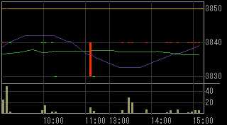 オープンループ（４８３１）上場廃止発表後２００９年８月１４日５分足チャート