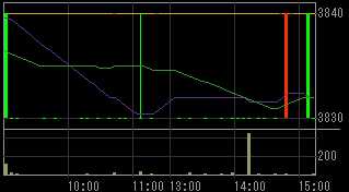 オープンループ（４８３１）上場廃止発表後２００９年８月１７日５分足チャート