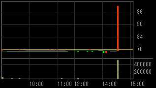 三菱電線工業（５８０４）上場廃止発表後２００９年１１月２７日５分足チャート