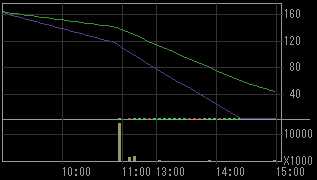 エス・イーエス（６２９０）上場廃止発表後２００９年１月２０日５分足チャート