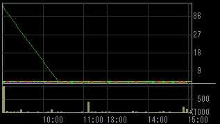 エス・イーエス（６２９０）上場廃止発表後２００９年１月２１日５分足チャート