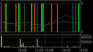 エス・イーエス（６２９０）上場廃止発表後２００９年１月２３日５分足チャート