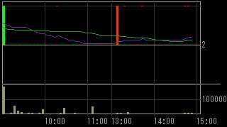 エス・イーエス（６２９０）上場廃止発表後２００９年１月２８日５分足チャート