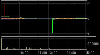 エス・イーエス（６２９０）上場廃止発表後２００９年１月３０日５分足チャート