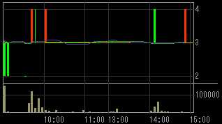 エス・イーエス（６２９０）上場廃止発表後２００９年２月２日５分足チャート