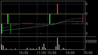 エス・イーエス（６２９０）上場廃止発表後２００９年２月４日５分足チャート