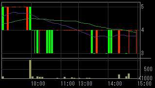 エス・イーエス（６２９０）上場廃止発表後２００９年２月５日５分足チャート