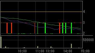 エス・イーエス（６２９０）上場廃止発表後２００９年２月９日５分足チャート