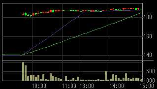 ＴＣＭ（６３７４）上場廃止発表後２００９年９月１日５分足チャート