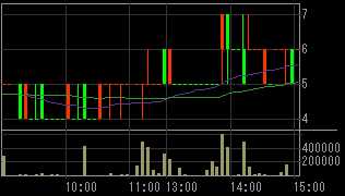 春日電機（６６５０）上場廃止発表後２００９年１月２３日５分足チャート