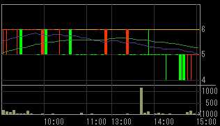 春日電機（６６５０）上場廃止発表後２００９年１月２６日５分足チャート
