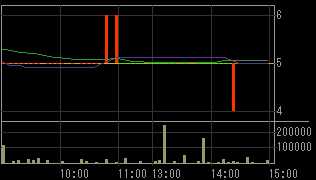 春日電機（６６５０）上場廃止発表後２００９年１月２７日５分足チャート